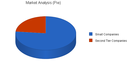 Document shredding business plan, market analysis summary chart image