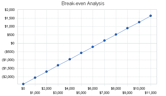 Womens boutique shoe store business plan, financial plan chart image
