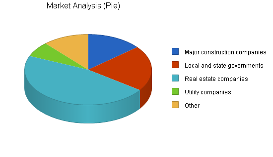 Sbp, engineering business plan, market analysis summary chart image