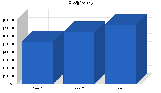 Garden furniture maker business plan, financial plan chart image
