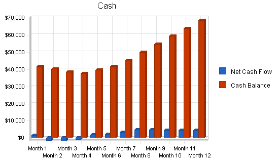Retail property sub-leasing business plan, financial plan chart image