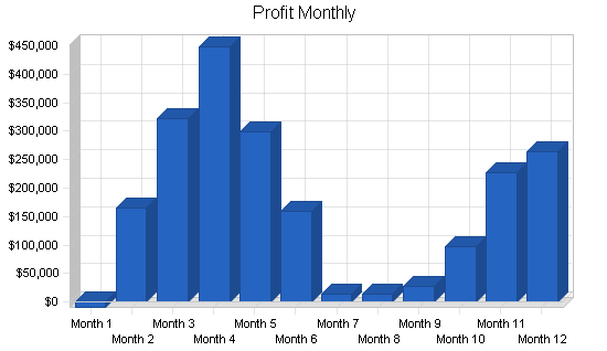 Hydroponics farm business plan, financial plan chart image