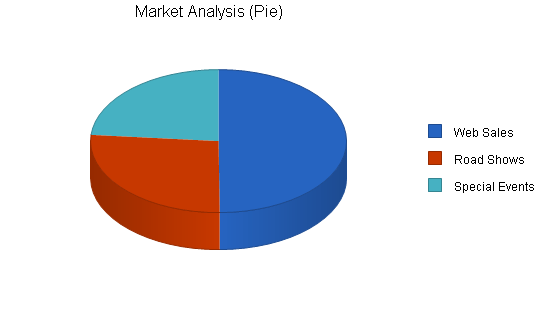 Home garden gifts online business plan, market analysis summary chart image