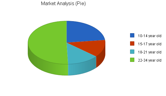 Laser tag gaming center business plan, market analysis summary chart image