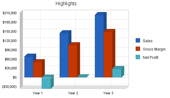 Sandwich restaurant business plan, executive summary chart image