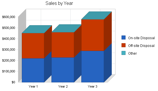 Document shredding business plan, strategy and implementation summary chart image