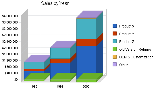 Software publisher business plan, strategy and implementation summary chart image