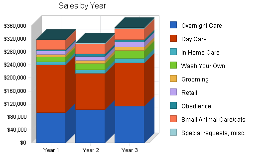 Dog and cat kennel business plan, strategy and implementation summary chart image