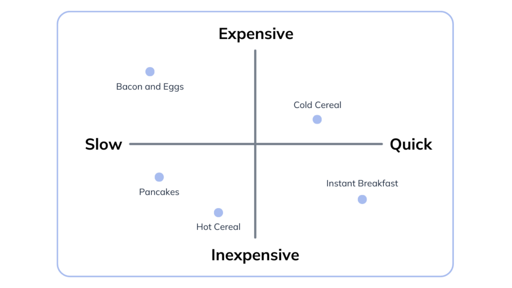 Example of a positioning diagram showing the comparison between different breakfast types.
Chart reads expensive to inexpensive on the vertical axis. Slow to Quick on the horizontal.